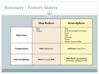 Summary : Feature Matrix
Map Reduce StratoSphere
Operators
• Map
• Reduce
• Map
• Reduce (multiple sort keys)
• Cross
• Join
• CoGroup
• Union
• Iterate , Iterate Delta
Composition Only MapReduce Arbitrary Data Flows
Data Exchange Batch through disk
Pipe-lined , in-memory
(automatic spilling to disk)
14
 