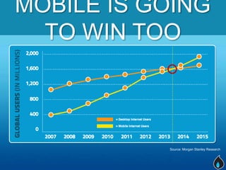 MOBILE IS GOING
  TO WIN TOO



           Source: Morgan Stanley Research
 