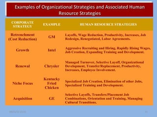 Examples of Organizational Strategies and Associated Human
    Examples of Organizational Strategies and Associated Human
                       Resource Strategies
                       Resource Strategies
 CORPORATE
                   EXAMPLE             HUMAN RESOURCE STRATEGIES
  STRATEGY

 Retrenchment                 Layoffs, Wage Reduction, Productivity, Increases, Job
                     GM       Redesign, Renegotiated, Labor Agreements.
(Cost Reduction)

                              Aggressive Recruiting and Hiring, Rapidly Rising Wages,
     Growth          Intel    Job Creation, Expanding Training and Development.

                              Managed Turnover, Selective Layoff, Organizational
     Renewal       Chrysler   Development, Transfer/Replacement, Productivity,
                              Increases, Employee Involvement.

                   Kentucky
                              Specialized Job Creation, Elimination of other Jobs,
  Niche Focus       Fried     Specialized Training and Development.
                   Chicken
                              Selective Layoffs, Transfers/Placement Job
   Acquisition       GE       Combinations, Orientation and Training, Managing
                              Cultural Transitions.

09/21/12 21:31                                                                       11
 