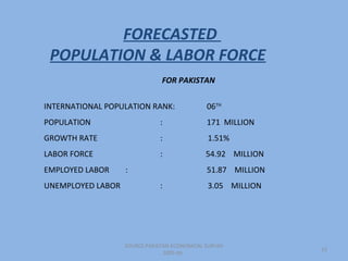 FORECASTED
 POPULATION & LABOR FORCE
                               FOR PAKISTAN


INTERNATIONAL POPULATION RANK:                06TH
POPULATION                    :               171 MILLION
GROWTH RATE                   :               1.51%
LABOR FORCE                   :               54.92 MILLION
EMPLOYED LABOR     :                          51.87 MILLION
UNEMPLOYED LABOR              :               3.05 MILLION




                   SOURCE:PAKISTAN ECONOMICAL SURVAY
                                                              13
                                2005-06
 