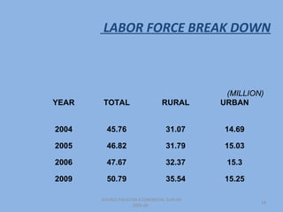 LABOR FORCE BREAK DOWN



                                            (MILLION)
YEAR   TOTAL                   RURAL       URBAN


2004     45.76                   31.07      14.69

2005     46.82                   31.79      15.03

2006     47.67                   32.37      15.3

2009     50.79                   35.54      15.25

       SOURCE:PAKISTAN ECONOMICAL SURVAY
                                                    14
                    2005-06
 