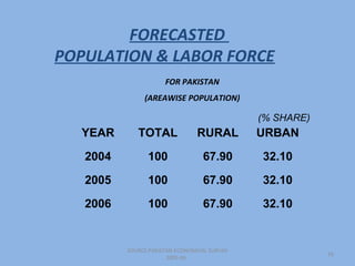 FORECASTED
POPULATION & LABOR FORCE
                      FOR PAKISTAN
               (AREAWISE POPULATION)

                                              (% SHARE)
  YEAR       TOTAL              RURAL         URBAN

   2004         100               67.90       32.10

   2005         100               67.90       32.10

   2006         100               67.90       32.10


          SOURCE:PAKISTAN ECONOMICAL SURVAY
                                                          16
                       2005-06
 