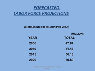 FORECASTED
LABOR FORCE PROJECTIONS

    (INCREASING 0.94 MILLION PER YEAR)

                                                  (MILLION)
       YEAR                                    TOTAL
       2006                                    47.67
       2010                                    51.46
       2015                                    56.18
       2020                                    60.89

           SOURCE:PAKISTAN ECONOMICAL SURVAY
                                                              17
                        2005-06
 