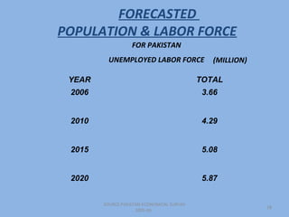 FORECASTED
POPULATION & LABOR FORCE
                   FOR PAKISTAN
          UNEMPLOYED LABOR FORCE               (MILLION)

 YEAR                                       TOTAL
 2006                                        3.66


 2010                                        4.29


 2015                                        5.08


 2020                                        5.87


        SOURCE:PAKISTAN ECONOMICAL SURVAY
                                                           18
                     2005-06
 