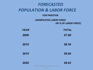 FORECASTED
POPULATION & LABOR FORCE
                   FOR PAKISTAN
          UNEMPLOYED LABOR FORCE
                        (IN % OF LABOR FORCE)

 YEAR                                       TOTAL

 2006                                       07.68


 2010                                       08.34


 2015                                       09.04


 2020                                       09.63
        SOURCE:PAKISTAN ECONOMICAL SURVAY
                                                    19
                     2005-06
 