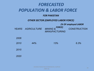FORECASTED
   POPULATION & LABOR FORCE
                        FOR PAKISTAN
         OTHER SECTOR (EMPLOYED LABOR FORCE)
                                       (% OF employed LABOR
                                   FORCE)
YEARS   AGRICULTURE       MINING &            CONSTRUCTION
                          MANUFACTURING

 2006

 2010       44%                      13%         6.3%

 2015

 2020



             SOURCE:PAKISTAN ECONOMICAL SURVAY
                                                          20
                          2005-06
 