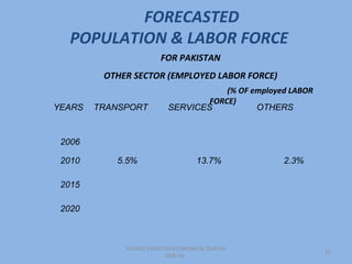 FORECASTED
   POPULATION & LABOR FORCE
                        FOR PAKISTAN
         OTHER SECTOR (EMPLOYED LABOR FORCE)
                                      (% OF employed LABOR
                                  FORCE)
YEARS   TRANSPORT         SERVICES           OTHERS


 2006

 2010      5.5%                     13.7%          2.3%

 2015

 2020



             SOURCE:PAKISTAN ECONOMICAL SURVAY
                                                             21
                          2005-06
 