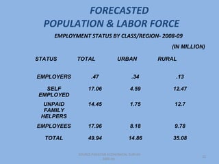 FORECASTED
  POPULATION & LABOR FORCE
     EMPLOYMENT STATUS BY CLASS/REGION- 2008-09
                                                   (IN MILLION)

STATUS      TOTAL               URBAN           RURAL


EMPLOYERS         .47                   .34          .13

  SELF           17.06                 4.59         12.47
EMPLOYED
  UNPAID         14.45                 1.75         12.7
  FAMILY
 HELPERS
EMPLOYEES        17.96                 8.18         9.78

  TOTAL          49.94                14.86         35.08

            SOURCE:PAKISTAN ECONOMICAL SURVAY
                                                             22
                         2005-06
 