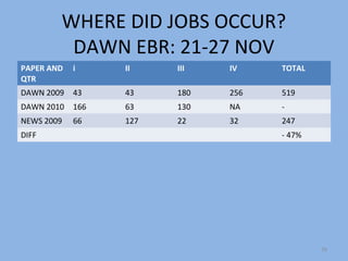 WHERE DID JOBS OCCUR?
         DAWN EBR: 21-27 NOV
PAPER AND   i     II    III   IV    TOTAL
QTR
DAWN 2009   43    43    180   256   519
DAWN 2010   166   63    130   NA    -
NEWS 2009   66    127   22    32    247
DIFF                                - 47%




                                            26
 