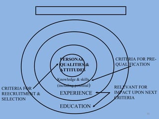 PERSONAL               CRITERIA FOR PRE-
                  QUALITIES &            QUALIFICATION
                  ATTITUDES

                 Knowledge & skills
                 (including potential)   RELEVANT FOR
CRITERIA FOR
REECRUITMENT &    EXPERIENCE             IMPACT UPON NEXT
SELECTION                                CRITERIA
                  EDUCATION
                                                      30
 