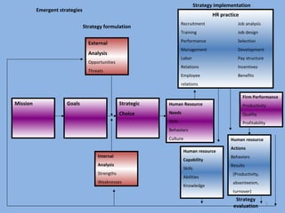 Strategy implementation
          Emergent strategies
                                                                                        HR practice
                                                                       Recruitment                 Job analysis
                                Strategy formulation
                                                                       Training                    Job design
                                                                       Performance                 Selection
                                  External
                                                                       Management                  Development
                                  Analysis
                                                                       Labor                       Pay structure
                                  Opportunities
                                                                       Relations                   Incentives
                                  Threats
                                                                       Employee                    Benefits
                                                                       relations

                                                                                                      Firm Performance
Mission               Goals                       Strategic   Human Resource                          Productivity
                                                  Choice      Needs                                   Quality
                                                              Skills                                  Profitability
                                                              Behaviors
                                                              Culture                           Human resource
                                                                                                Actions
                                                                        Human resource
                                      Internal                                                  Behaviors
                                                                        Capability
                                      Analysis                                                  Results
                                                                        Skills
                                      Strengths                                                  (Productivity,
                                                                        Abilities
                                      Weaknesses                                                 absenteeism,
                                                                        Knowledge
                                                                                                 turnover)
                                                                                                  Strategy
                                                                                                                      5
                                                                                                 evaluation
 