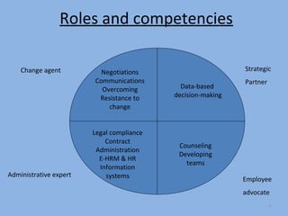 Roles and competencies

    Change agent          Negotiations                       Strategic
                        Communications                       Partner
                          Overcoming         Data-based
                         Resistance to     decision-making
                            change


                        Legal compliance
                            Contract
                                            Counseling
                         Administration
                                            Developing
                          E-HRM & HR
                                              teams
                          Information
Administrative expert       systems                          Employee
                                                             advocate
                                                                       7
 