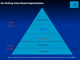 FUNCTIONAL EXPERIENTIAL RELATIONAL PSYCHOLOGICAL Value  for me SOCIAL Value  of me Source: Adopted from “A Customer Value ...