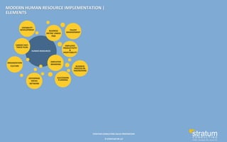 ©	
  STRATUM	
  HR	
  LLP	
  
STRATUM	
  CONSULTING	
  VALUE	
  PROPOSITION	
  
MODERN	
  HUMAN	
  RESOURCE	
  IMPLEMENTATION	
  |	
  
ELEMENTS	
  
CAPABILITY	
  
DEVELOPMENT	
  
CAREER	
  FAST-­‐
TRACK	
  PLAN	
  
ORGANIZATION	
  
CULTURE	
  
ENTERPRISE	
  
SOCIAL	
  
NETWORK	
  
EMPLOYER	
  
BRANDING	
  
EMPLOYEE	
  
PRODUCTIVITY	
  
&	
  
PROFITABILITY	
  
BUSINESS	
  
METRIC	
  LINKED	
  
PMS	
  
HUMAN	
  RESOURCES	
  
SUCCESSION	
  
PLANNING	
  
BUSINESS	
  
PROCESS	
  RE-­‐
ENGINEERING	
  
TALENT	
  
MANAGEMENT	
  
 
