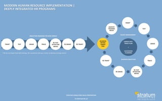 ©	
  STRATUM	
  HR	
  LLP	
  
STRATUM	
  CONSULTING	
  VALUE	
  PROPOSITION	
  
TRAIN*	
  
TEST	
  
GRADE	
  
TRACK	
  
RE-­‐TEST	
  
AFTER	
  FEW	
  
WEEKS	
  
RE-­‐GRADE	
  
RE-­‐TRAIN*	
  
BUSINESS	
  
METRIC	
  
LINKED	
  
PMS	
  
IDENTIFY	
  
TRAINING	
  
NEEDS	
  
TALENT	
  MANAGEMENT	
  
	
  
	
  
	
  
	
  
	
  
	
  
	
  
	
  
	
  
	
  
	
  
	
  
	
  
	
  
CAREER	
  FAST-­‐
TRACK	
  PLAN	
  
	
  
+	
  
	
  
SUCCESSION	
  
PLANNING	
  
TRAIN*	
   TEST	
   GRADE	
   TRACK	
  
RE-­‐TEST	
  
AFTER	
  FEW	
  
WEEKS	
  
RE-­‐GRADE	
   RE-­‐TRAIN*	
  
INDUCTION	
  PROGRAM	
  FOR	
  NEW	
  JOINEES	
  
*	
  We	
  do	
  not	
  impart	
  hard-­‐skill	
  trainings.	
  We	
  coordinate	
  with	
  your	
  trainer	
  to	
  develop	
  training	
  content.	
  
BUSINESS	
  OBJECTIVES	
  
MODERN	
  HUMAN	
  RESOURCE	
  IMPLEMENTATION	
  |	
  
DEEPLY	
  INTEGRATED	
  HR	
  PROGRAMS	
  
 