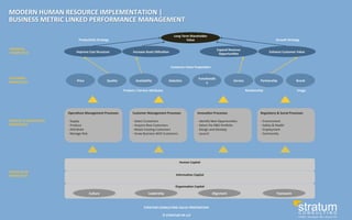 ©	
  STRATUM	
  HR	
  LLP	
  
STRATUM	
  CONSULTING	
  VALUE	
  PROPOSITION	
  
Informa�on	
  Capital	
  
Human	
  Capital	
  
Culture	
   Leadership	
   Alignment	
   Teamwork	
  
Price	
   Quality	
   Availability	
   Selec�on	
  
Func�onalit
y	
  
Service	
   Partnership	
   Brand	
  
Improve	
  Cost	
  Structure	
   Increase	
  Asset	
  U�liza�on	
   Enhance	
  Customer	
  Value	
  
Expand	
  Revenue	
  
Opportuni�es	
  
Long-­‐Term	
  Shareholder	
  
Value	
  
FINANCIAL	
  
PERSPECTIVE	
  
CUSTOMER	
  
PERSPECTIVE	
  
PROCESS	
  &	
  INNOVATION	
  
PERSPECTIVE	
  
PEOPLE	
  &	
  OD	
  
PERSPECTIVE	
  
Produc�vity	
  Strategy	
   Growth	
  Strategy	
  
Customer	
  Value	
  Proposi�on	
  
Organiza�on	
  Capital	
  
Product	
  /	
  Service	
  A�ributes	
   Rela�onship	
   Image	
  
MODERN	
  HUMAN	
  RESOURCE	
  IMPLEMENTATION	
  |	
  
BUSINESS	
  METRIC	
  LINKED	
  PERFORMANCE	
  MANAGEMENT	
  
Opera�ons	
  Management	
  Processes	
  
	
  
-­‐	
  Supply	
  
-­‐	
  Produce	
  
-­‐	
  Distribute	
  
-­‐	
  Manage	
  Risk	
  
Customer	
  Management	
  Processes	
  
	
  
-­‐	
  Select	
  Customers	
  
-­‐	
  Acquire	
  New	
  Customers	
  
-­‐	
  Retain	
  Exis�ng	
  Customers	
  
-­‐	
  Grow	
  Business	
  With	
  Customers	
  
Innova�on	
  Processes	
  
	
  
-­‐	
  Iden�fy	
  New	
  Opportuni�es	
  
-­‐	
  Select	
  the	
  R&D	
  Por�olio	
  
-­‐	
  Design	
  and	
  Develop	
  
-­‐	
  Launch	
  
	
  
Regulatory	
  &	
  Social	
  Processes	
  
	
  
-­‐	
  Environment	
  	
  
-­‐	
  Safety	
  &	
  Health	
  
-­‐	
  Employment	
  
-­‐	
  Community	
  
	
  
 
