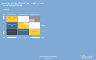 ©	
  STRATUM	
  HR	
  LLP	
  
STRATUM	
  CONSULTING	
  VALUE	
  PROPOSITION	
  
	
  
IMPROVE	
  IN	
  CURRENT	
  
ROLE	
  /	
  RE-­‐ASSIGN	
  
	
  
IMPROVE	
  IN	
  CURRENT	
  
ROLE	
  
	
  
	
  
BAD	
  HIRE	
  /	
  REPLACE	
  
	
  
IMPROVE	
  IN	
  CURRENT	
  
ROLE	
  	
  
	
  
	
  
RECONSIDER	
  
NEEDS	
  DEVELOPMENT	
   MEETS	
  EXPECTATIONS	
   EXCEEDS	
  EXPECTATIONS	
  
HIGH	
  
GROWTH	
  
LIMITED	
  
P	
  
O	
  
T	
  
E	
  
N	
  
T	
  
I	
  
A	
  
L	
  
	
  
PREPARE	
  FOR	
  FUTURE	
  
ROLE	
  
P	
  	
  E	
  	
  R	
  	
  F	
  	
  O	
  	
  R	
  	
  M	
  	
  A	
  	
  N	
  	
  C	
  	
  E	
  LOW	
   HIGH	
  
HIGH	
  
9-­‐BOX	
  GRID	
  
MODERN	
  HUMAN	
  RESOURCE	
  IMPLEMENTATION	
  |	
  
TALENT	
  MANAGEMENT	
  
 