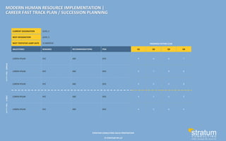 ©	
  STRATUM	
  HR	
  LLP	
  
STRATUM	
  CONSULTING	
  VALUE	
  PROPOSITION	
  
MODERN	
  HUMAN	
  RESOURCE	
  IMPLEMENTATION	
  |	
  
CAREER	
  FAST	
  TRACK	
  PLAN	
  /	
  SUCCESSION	
  PLANNING	
  
CURRENT	
  DESIGNATION	
   LEVEL	
  2	
  
NEXT	
  DESIGNATION	
   LEVEL	
  3	
  
NEXT	
  TENTATIVE	
  JUMP	
  DATE	
   12	
  MONTHS	
  
MILESTONES	
   REMARKS	
   RECOMMENDATIONS	
   POA	
   Q1	
   Q2	
   Q3	
   Q4	
  
LOREM	
  IPSUM	
   XYZ	
   ABC	
   DFG	
   4	
   6	
   6	
   7	
  
LOREM	
  IPSUM	
   XYZ	
   ABC	
   DFG	
   6	
   7	
   8	
   8	
  
LOREM	
  IPSUM	
   XYZ	
   ABC	
   DFG	
   6	
   6	
   6	
   8	
  
LOREM	
  IPSUM	
   XYZ	
   ABC	
   DFG	
   4	
   5	
   6	
   6	
  
LOREM	
  IPSUM	
   XYZ	
   ABC	
   DFG	
   4	
   5	
   6	
   6	
  
H
A
R
D	
  
S
K
I
L
L
S	
  
S
O
F
T	
  
S
K
I
L
L
S	
  
PROGRESS	
  RATING	
  (/10)	
  
 