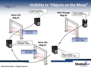Visibility to “Objects on the Move”
                                            Current Inv Location
                                            PLANT1/ BLDG1 / R101
                                                                   Main Storage       New Inv Location
                                                                                      PLANT1/ BLDG2/ STG
                Room 101                                             Bldg #2
                 Bldg #1




                                      IMOVE RULE =
                                       R101_LEAVE



                                                                                           IMOVE RULE =
                                                                                         STORAGE_ARRIVE
                         New Inv Location
                         INTRANSIT / BLDG1
                                                       Room 201
                                                        Bldg #1

                                     IMOVE RULE =
                                     R201_ARRIVE
                                                                       New Inv Location
                                                                       PLANT1/ BLDG1 / R201




2012 Stratum Global – All Rights Reserved
 