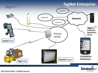 TagNet Enterprise
                                                                Location D



                                            Location B
                                                                              Network
                                                          Location C



                                                                                           Enterprise
                                                                                           Application
                                                         Primary                           Server
                                                         Facility
  AssetTrack




                                                                                    Smartphone
                                                                EventViewer         Notification
                        TagTrack



2012 Stratum Global – All Rights Reserved
 