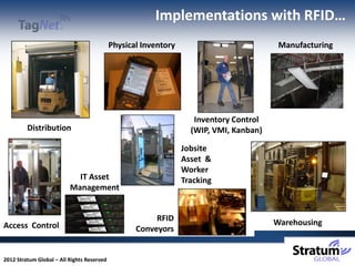 Implementations with RFID…
                                            Physical Inventory                           Manufacturing




                                                                    Inventory Control
         Distribution                                              (WIP, VMI, Kanban)

                                                                 Jobsite
                                                                 Asset &
                                                                 Worker
                            IT Asset                             Tracking
                          Management


                                                        RFID                            Warehousing
Access Control                                     Conveyors


2012 Stratum Global – All Rights Reserved
 