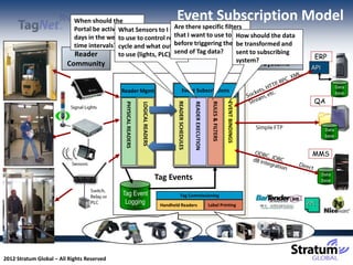 When should the                                                Event Subscription Model
                                            What Sensors to I want there specific filters
                            Portal be active? What                Are
                            days in the week and to control read I want to use to How should the data
                                            to use                that
                            time intervals? cycle and what output before triggering the be transformed and
                            Reader          to use (lights, PLC)? send of Tag data?     sent to subscribing
                                                                                                 Enterprise                                                            ERP
                                                                                        system? Systems
                         Community                                                                                                                                    API

                                                                                                                                                                                    Data
                                            Reader Mgmt                                             Event Subscriptions                                                             base
                                                                                                                                                                       QA




                                                                                           READER SCHEDULES




                                                                                                                                  RULES & FILTERS

                                                                                                                                                    EVENT BINDINGS
                                                                                                              READER EXECUTION
                                              PHYSICAL READERS

                                                                 LOGICAL READERS
                                                                                                                                                                             Data
                                                                                                                                                                             base


                                                                                                                                                                      MMS

                                                                                                                                                                            Data
                                                                                   Tag Events                                                                               base

                                             Tag Event                                          Tag Commissioning
                                              Logging                               Handheld Readers                             Label Printing                      ZPL




2012 Stratum Global – All Rights Reserved
 