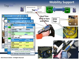 Mobility Support
                                                                Filtering &
                                            Tag Commissioning
                                                                Collection
                                                                               Object        Integration
                                                                              Repository                   ERP
                                            Reader Mgmt         Integration



                                                                     Real Time
                                                                    Wi-Fi or Sync          RFID
                                                                     and offline           Tags




2012 Stratum Global – All Rights Reserved
 