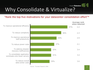 Why Consolidate & Virtualize? Source:  Forrester Research 2008  Rank the top five motivations for your datacenter consolidation effort* To improve operational efficiency To reduce complexity To improve operational staff productivity To reduce power costs To address disaster recovery inefficiencies To consolidate application workloads onto fewer servers To reduce overall data center costs 57% 46% 40% 37% 32% 31% 30% 3.6 3.4 3.4 2.1 2.9 2.3 2.2 Average rank when selected 