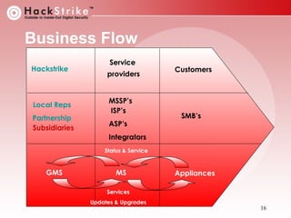 Business Flow
Hackstrike

Local Reps
Partnership
Subsidiaries

Service
providers
MSSP’s
ISP’s
ASP’s

Customers

SMB’s

Integrators
Status & Service

GMS

MS

Appliances

Services
Updates & Upgrades

16

 
