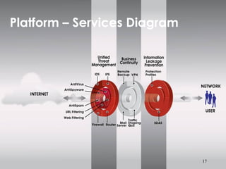 Platform – Services Diagram

17

 