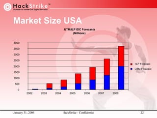 Market Size USA
UTM/ILP IDC Forecasts
(Millions)
4000
3500
3000
2500
ILP Forecast

2000

UTM Forecast

1500
1000
500
0
2002

January 31, 2006

2003

2004

2005

2006

HackStrike - Confidential

2007

2008

22

 