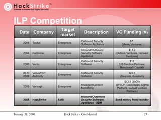 ILP Competition
Date Company

Target
market

Description

VC Funding (M)

2004

Tablus

Enterprises

Outbound Security
Software Appliance

$7
(Menlo Ventures)

2004

Reconnex

Enterprises

Inbound/Outbound
Security Software
Appliance

$11.3
(Outlook Ventures, Norwest
Ventures)

Outbound Security
Software

$15
(US Venture Partners,
Benchmark Capital)

2003

Vontu

Enterprises

Up to
2004

Vidius/Port
Authority

Enterprises

Outbound Security
Software

$23.5
(Sequoia, Greylock)
$12.5 (2005)
(WBCP, Globespan, Sigma
Partners, Sequel Venture
Partners)
Seed money from founder

2005

Vericept

Enterprises

Intelligent Content
Monitoring

2005

HackStrike

SMB

Inbound/Outbound
Security Software
Appliance - SDM

January 31, 2006

HackStrike - Confidential

23

 
