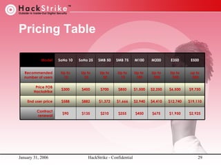 Pricing Table
Model

SoHo 10

SoHo 25

SMB 50

SMB 75

M100

M200

E350

E500

Recommended
number of users

Up to
10

Up to
25

Up to
50

Up to
75

Up to
100

Up to
200

Up to
350

up to
500

Price FOB
Hackstrike

$300

$450

$700

$850

$1,500

$2,250

$6,500

$9,750

End user price

$588

$882

$1,372

$1,666

$2,940

$4,410

$12,740

$19,110

Contract
renewal

$90

$135

$210

$255

$450

$675

$1,950

$2,925

January 31, 2006

HackStrike - Confidential

29

 