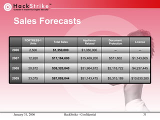 Sales Forecasts
FORTRESS-1
Units

Total Sales

Appliance
Related

Document
Protection

License

2006

2,500

$1,350,000

$1,350,000

--

--

2007

12,920

$17,184,600

$15,469,200

$571,802

$1,143,605

2008

20,672

$38,320,840

$31,964,672

$2,118,722

$4,237,445

2009

33,075

$67,089,044

$51,143,475

$5,315,189

$10,630,380

January 31, 2006

HackStrike - Confidential

31

 