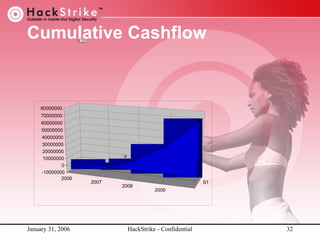 Cumulative Cashflow
$80,000,000
$70, 000, 000
$60,000,000
$50,000,000
$40,000,000
$30, 000, 000
$20,000,000
$10,000,000
$0
-$10,000,000

2009

2008

S1
2007

2006

80000000
70000000
60000000
50000000
40000000
30000000
20000000
10000000
0
-10000000
2006

January 31, 2006

o

2007

2008

S1
2009

HackStrike - Confidential

32

 