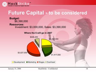 Future Capital - to be considered
Budget:
$6,390,000
Resources:
Investment: $3,000,000, Sales: $3,390,000
Where the $ will go in 2007
$446,200

$1,497,000

$3,027,000
$1,417,550

Development
January 31, 2006

Marketing

Wages

Overhead

HackStrike - Confidential

34

 