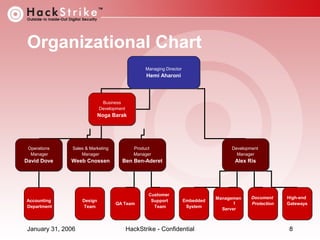 Organizational Chart
Managing Director

Hemi Aharoni

Business
Development

Noga Barak

Operations
Manager

Sales & Marketing
Manager

Product
Manager

Development
Manager

David Dove

Weeb Cnossen

Ben Ben-Aderet

Alex Ris

Accounting
Department

Design
Team

January 31, 2006

QA Team

Customer
Support
Team

Embedded
System

HackStrike - Confidential

Managemen
t
Server

Document
Protection

High-end
Gateways

8

 