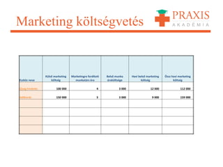 Marketing költségvetés
Eszköz neve
Külső marketing
költség
Marketingre fordított
munkatárs óra
Belső munka
óraköltsége
Havi belső marketing
költség
Össz havi marketing
költség
Újság hirdetés 100 000 4 3 000 12 000 112 000
AdWords 150 000 3 3 000 9 000 159 000
 