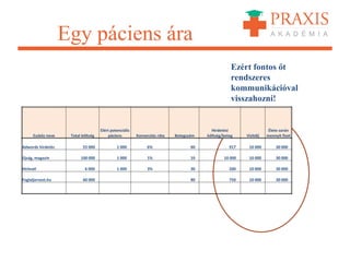 Egy páciens ára
Ezért fontos őt
rendszeres
kommunikációval
visszahozni!
Eszköz neve Total költség
Elért potenciális
páciens Konverziós ráta Betegszám
Hirdetési
költség/beteg Vizitdíj
Élete során
mennyit fizet
Adwords hirdetés 55 000 1 000 6% 60 917 10 000 30 000
Újság, magazin 100 000 1 000 1% 10 10 000 10 000 30 000
Hírlevél 6 000 1 000 3% 30 200 10 000 30 000
Foglaljorvost.hu 60 000 80 750 10 000 30 000
 