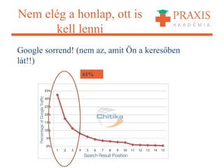 Nem elég a honlap, ott is
kell lenni
61%
Google sorrend! (nem az, amit Ön a keresőben
lát!!)
 