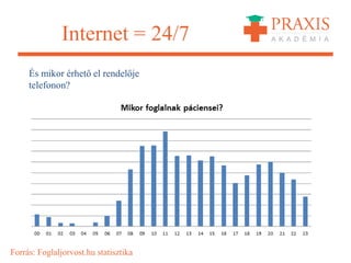 Internet = 24/7
És mikor érhető el rendelője
telefonon?
Forrás: Foglaljorvost.hu statisztika
 