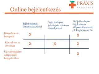 Online bejelentkezés
Saját honlapon
időpontválasztással
Saját honlapon
jelentkezés telefonos
visszahívással
Gyűjtő honlapon
bejelentkezés
időpontválasztással:
pl. Foglaljorvost.hu
Kényelmes a
betegnek
Kényelmes az
orvosnak
Új csatornaként
addicionális
betegeket hoz
X
X X
X
X
X
 