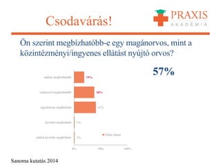 Csodavárás!
Ön szerint megbízhatóbb-e egy magánorvos, mint a
közintézményi/ingyenes ellátást nyújtó orvos?
Sanoma kutatás 2014
1%
1%
41%
38%
19%
0% 50% 100%
sokkal kevésbé megbízható
kevésbé megbízható
ugyanolyan megbízható
valamivel megbízhatóbb
sokkal megbízhatóbb
Teljes minta
57%
 