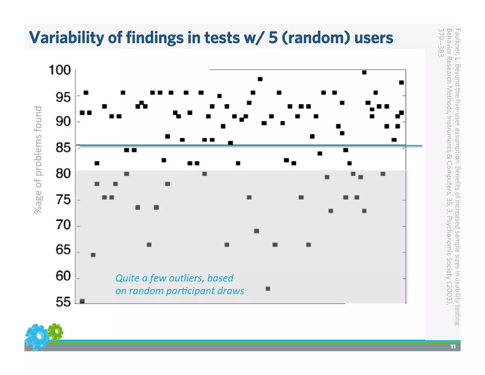Variability of ﬁndings in tests w/ 5 (random) users
11
%age	
  of	
  problems	
  found	
  
Faulkner,L.Beyondtheﬁve-userassumption:Beneﬁtsofincreasedsamplesizesinusabilitytesting.
BehaviorResearchMethods,Instruments&Computers,35,3,PsychonomicSociety(2003),
379--383.
Quite	
  a	
  few	
  outliers,	
  based	
  	
  
on	
  random	
  par4cipant	
  draws	
  
 