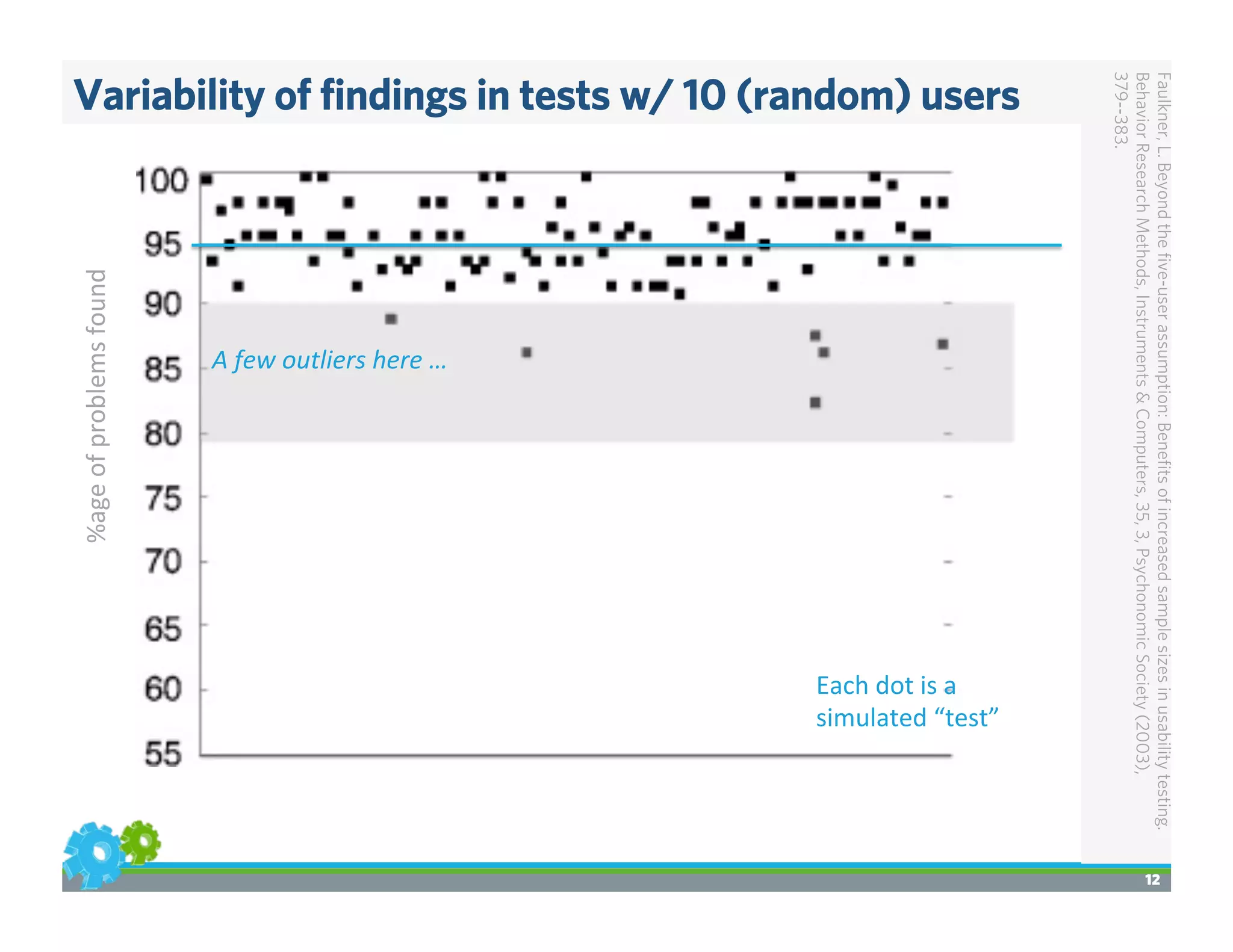 Variability of ﬁndings in tests w/ 10 (random) users
12
Each	
  dot	
  is	
  a	
  
simulated	
  “test”	
  
%age	
  of	
  problems	
  found	
  
Faulkner,L.Beyondtheﬁve-userassumption:Beneﬁtsofincreasedsamplesizesinusabilitytesting.
BehaviorResearchMethods,Instruments&Computers,35,3,PsychonomicSociety(2003),
379--383.
A	
  few	
  outliers	
  here	
  …	
  
 