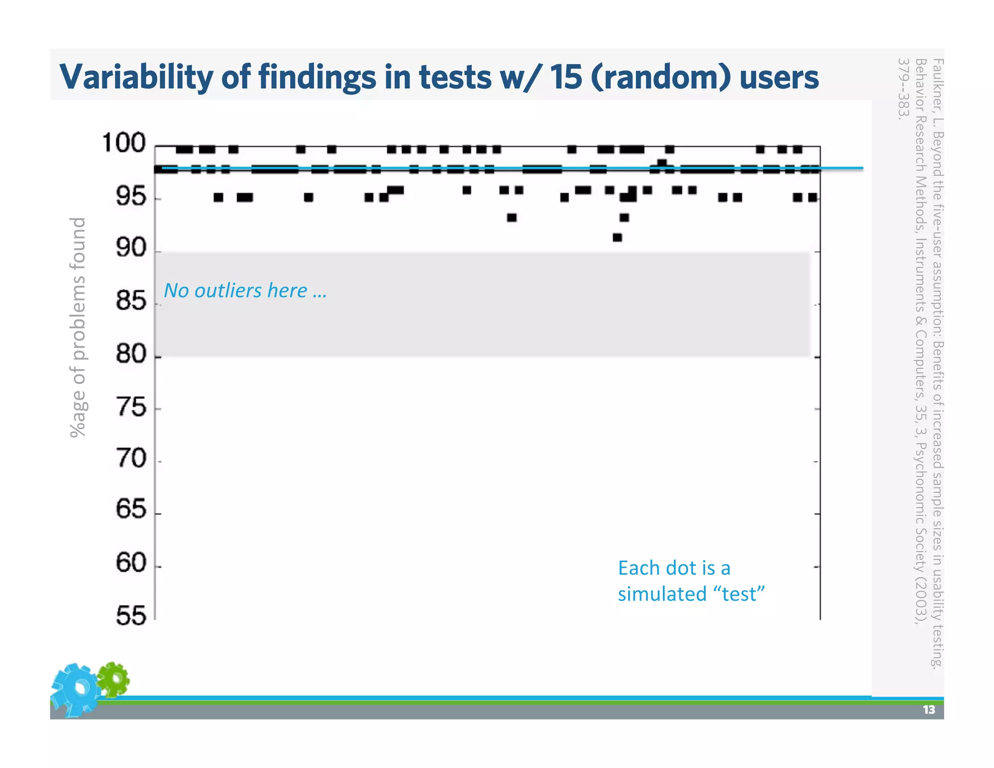 Variability of ﬁndings in tests w/ 15 (random) users
13
%age	
  of	
  problems	
  found	
  
Faulkner,L.Beyondtheﬁve-userassumption:Beneﬁtsofincreasedsamplesizesinusabilitytesting.
BehaviorResearchMethods,Instruments&Computers,35,3,PsychonomicSociety(2003),
379--383.
Each	
  dot	
  is	
  a	
  
simulated	
  “test”	
  
No	
  outliers	
  here	
  …	
  
 