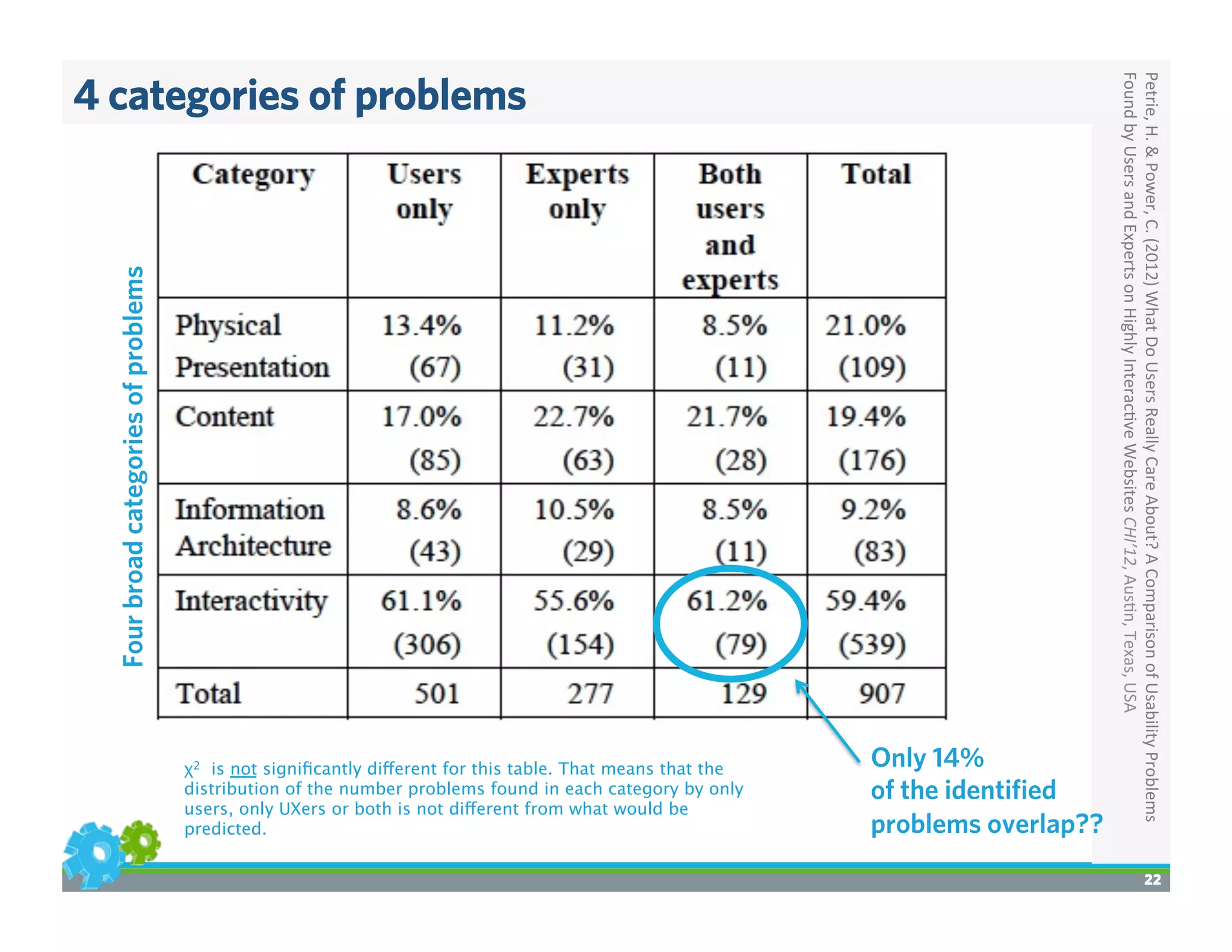 4 categories of problems
22
Petrie,	
  H.	
  &	
  Power,	
  C.	
  (2012)	
  What	
  Do	
  Users	
  Really	
  Care	
  About?	
  A	
  Comparison	
  of	
  Usability	
  Problems	
  
Found	
  by	
  Users	
  and	
  Experts	
  on	
  Highly	
  Interac>ve	
  Websites	
  CHI’12,	
  Aus>n,	
  Texas,	
  USA	
  
Only 14%
of the identiﬁed
problems overlap??	
  
Fourbroadcategoriesofproblems
χ2 is not signiﬁcantly different for this table. That means that the
distribution of the number problems found in each category by only
users, only UXers or both is not different from what would be
predicted. 
 