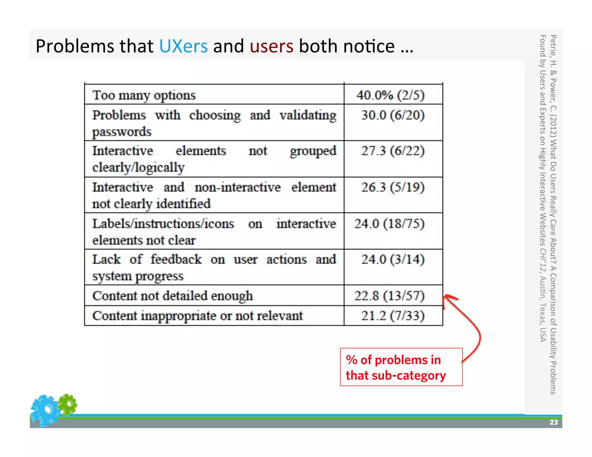 23
% of problems in
that sub-category	
  
Petrie,	
  H.	
  &	
  Power,	
  C.	
  (2012)	
  What	
  Do	
  Users	
  Really	
  Care	
  About?	
  A	
  Comparison	
  of	
  Usability	
  Problems	
  
Found	
  by	
  Users	
  and	
  Experts	
  on	
  Highly	
  Interac>ve	
  Websites	
  CHI’12,	
  Aus>n,	
  Texas,	
  USA	
  
Problems	
  that	
  UXers	
  and	
  users	
  both	
  no>ce	
  …	
  
 