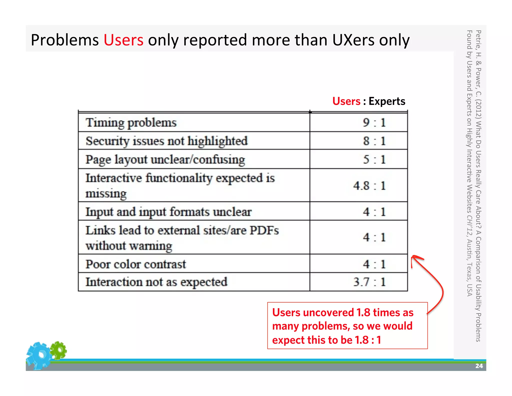 24
Users uncovered 1.8 times as
many problems, so we would
expect this to be 1.8 : 1	
  
Users : Experts 	
  
Petrie,	
  H.	
  &	
  Power,	
  C.	
  (2012)	
  What	
  Do	
  Users	
  Really	
  Care	
  About?	
  A	
  Comparison	
  of	
  Usability	
  Problems	
  
Found	
  by	
  Users	
  and	
  Experts	
  on	
  Highly	
  Interac>ve	
  Websites	
  CHI’12,	
  Aus>n,	
  Texas,	
  USA	
  
Problems	
  Users	
  only	
  reported	
  more	
  than	
  UXers	
  only	
  
 