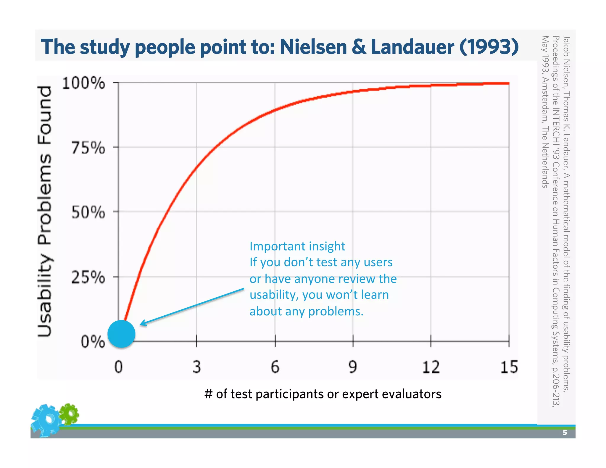 The study people point to: Nielsen & Landauer (1993)
JakobNielsen,ThomasK.Landauer,Amathematicalmodeloftheﬁndingofusabilityproblems.
ProceedingsoftheINTERCHI'93ConferenceonHumanFactorsinComputingSystems,p.206-213,
May1993,Amsterdam,TheNetherlands
5
Important	
  insight	
  
If	
  you	
  don’t	
  test	
  any	
  users	
  
or	
  have	
  anyone	
  review	
  the	
  
usability,	
  you	
  won’t	
  learn	
  
about	
  any	
  problems.	
  
# of test participants or expert evaluators
 